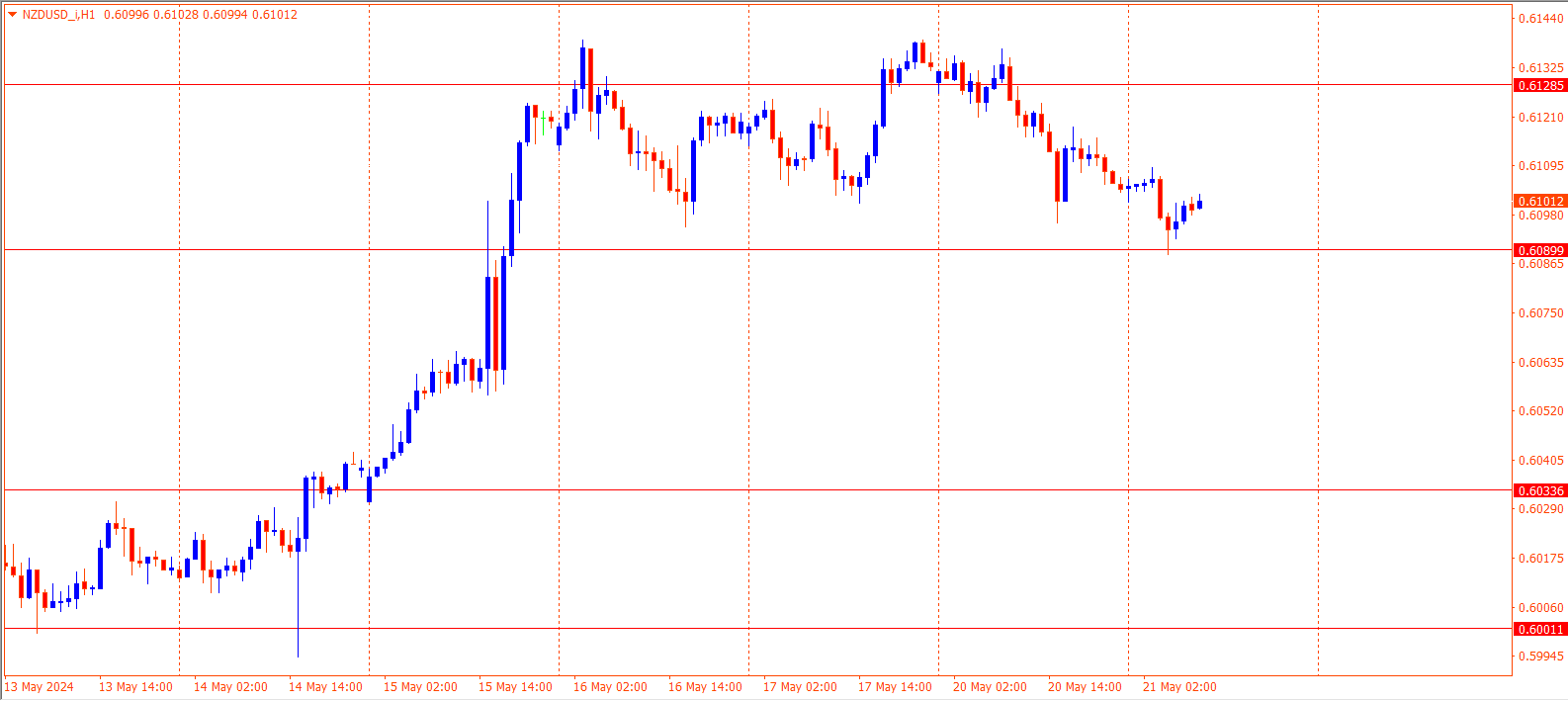 NZDUSD